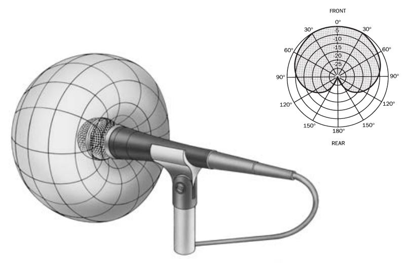 Polar Patronen van Microfoons: Cardioide, Super-Cardioide, Omni, Bi-Directioneel - cardioide-min
