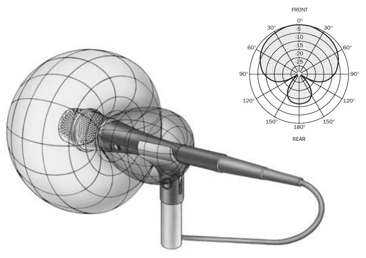 Polar Patronen van Microfoons: Cardioide, Super-Cardioide, Omni, Bi-Directioneel - supercardioide-min