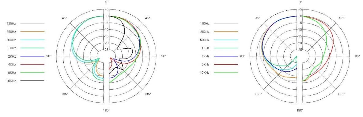 Polar Patronen van Microfoons: Cardioide, Super-Cardioide, Omni, Bi-Directioneel - se_electronics_v3-v7