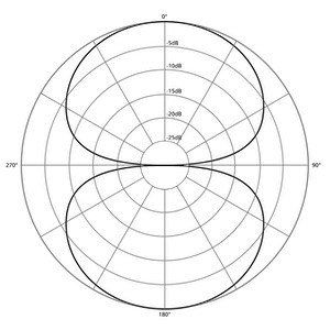 Polar Patterns of Microphones: Cardioid, Super-Cardioid, Omni, Bi-Directional - bidirectioneel